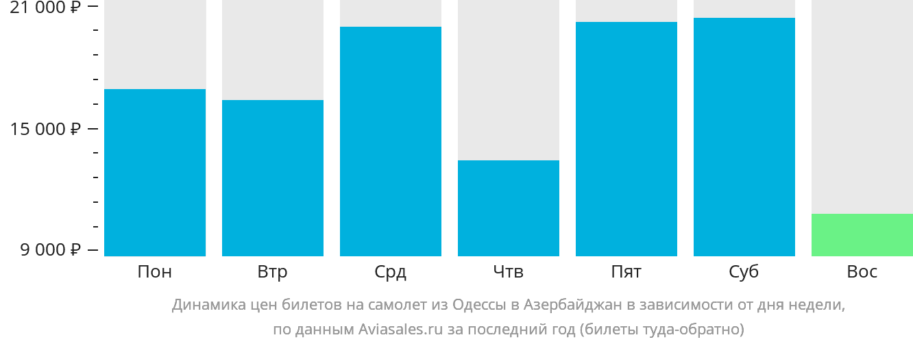 Динамика цен билетов на самолёт из Одессы в Азербайджан в зависимости от дня недели