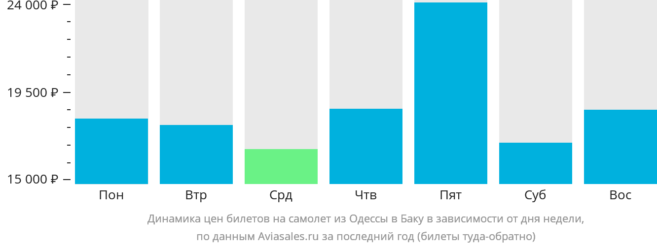 Динамика цен билетов на самолёт из Одессы в Баку в зависимости от дня недели