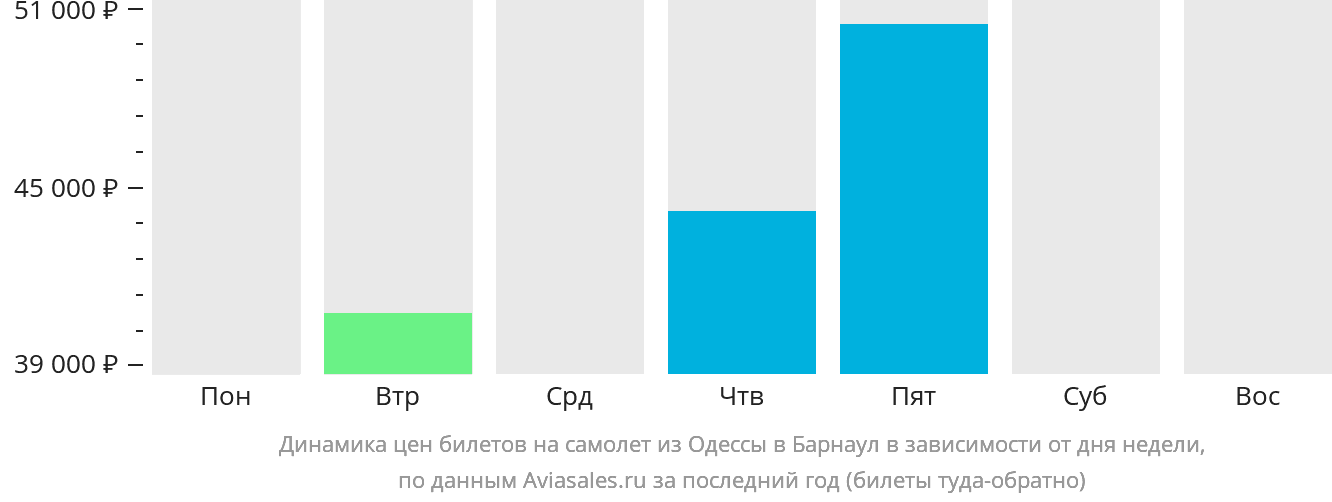 Динамика цен билетов на самолёт из Одессы в Барнаул в зависимости от дня недели