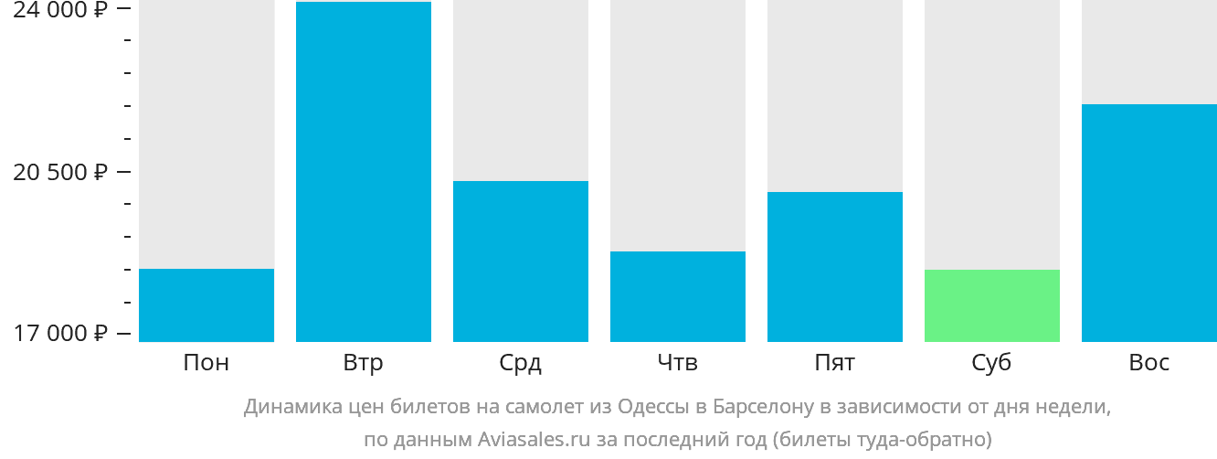 Динамика цен билетов на самолёт из Одессы в Барселону в зависимости от дня недели
