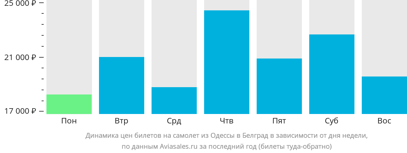 Динамика цен билетов на самолёт из Одессы в Белград в зависимости от дня недели