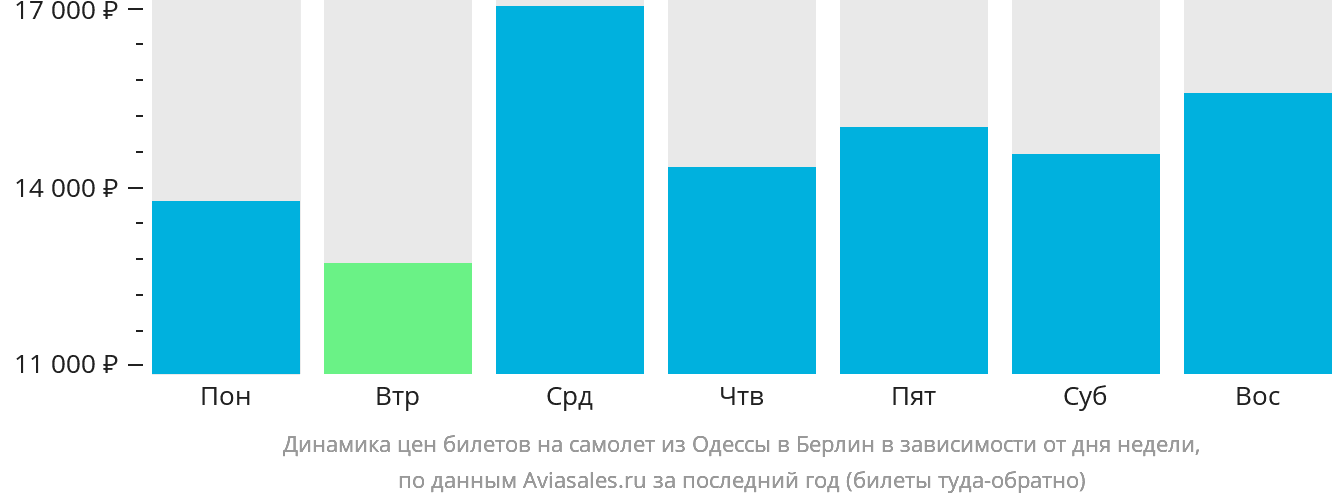 Динамика цен билетов на самолёт из Одессы в Берлин в зависимости от дня недели