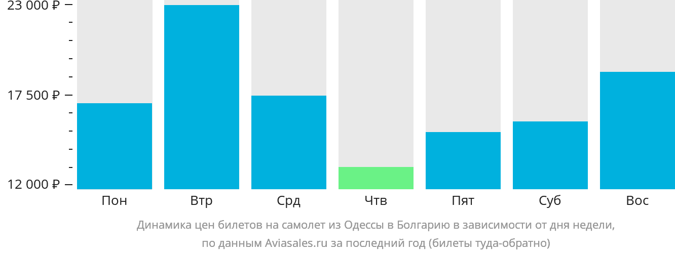 Динамика цен билетов на самолёт из Одессы в Болгарию в зависимости от дня недели