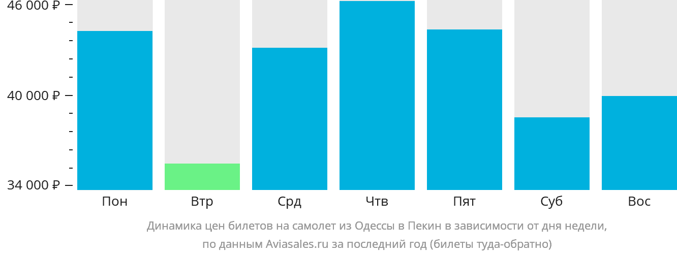Динамика цен билетов на самолёт из Одессы в Пекин в зависимости от дня недели