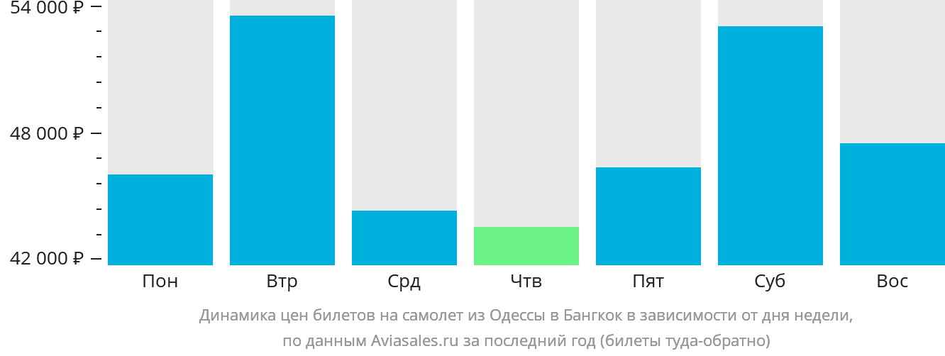 Динамика цен билетов на самолёт из Одессы в Бангкок в зависимости от дня недели
