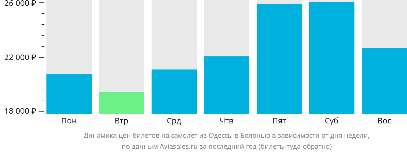 Динамика цен билетов на самолёт из Одессы в Болонью в зависимости от дня недели