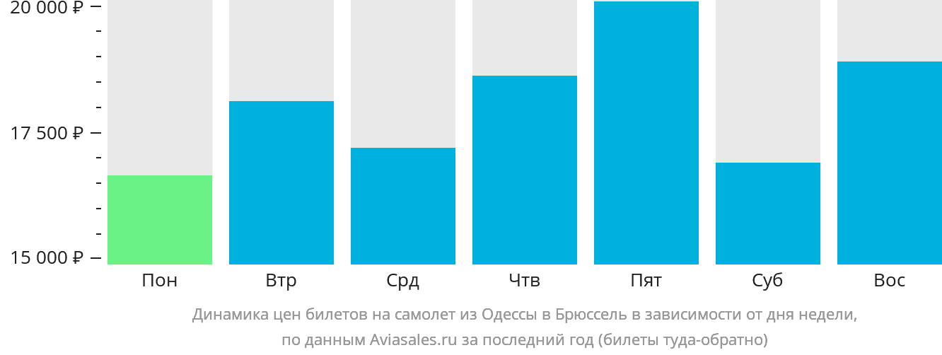 Динамика цен билетов на самолёт из Одессы в Брюссель в зависимости от дня недели