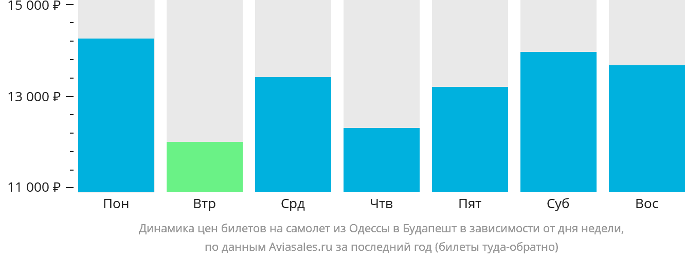 Динамика цен билетов на самолёт из Одессы в Будапешт в зависимости от дня недели