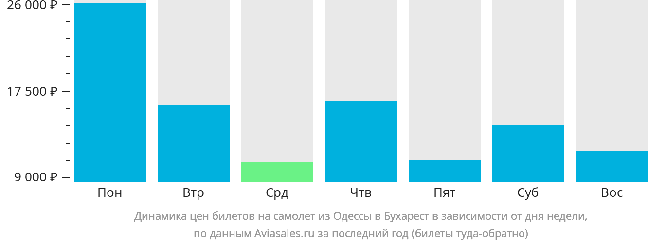 Динамика цен билетов на самолёт из Одессы в Бухарест в зависимости от дня недели