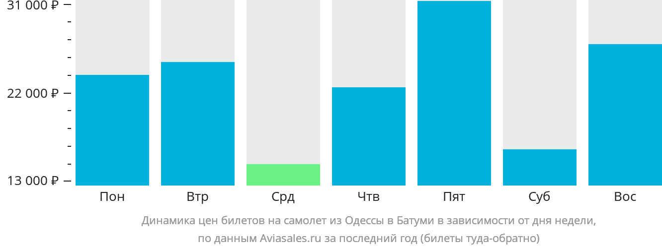 Динамика цен билетов на самолёт из Одессы в Батуми в зависимости от дня недели