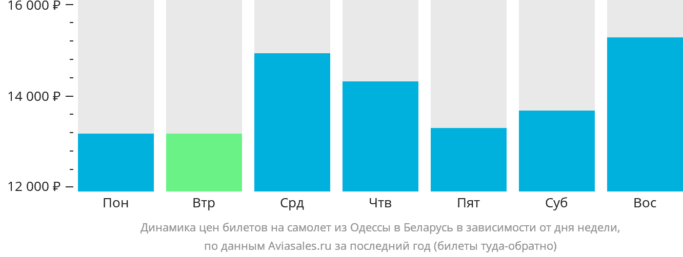 Динамика цен билетов на самолёт из Одессы в Беларусь в зависимости от дня недели