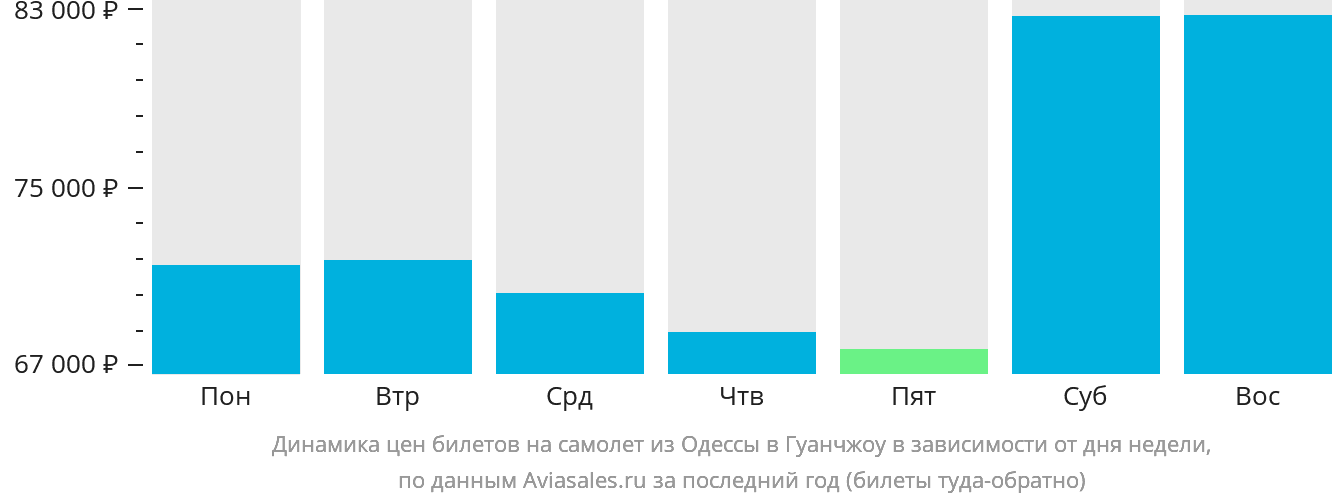 Динамика цен билетов на самолёт из Одессы в Гуанчжоу в зависимости от дня недели