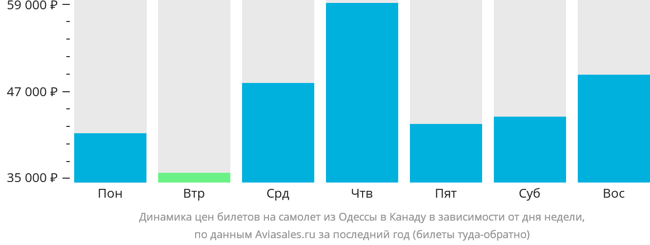 Динамика цен билетов на самолёт из Одессы в Канаду в зависимости от дня недели