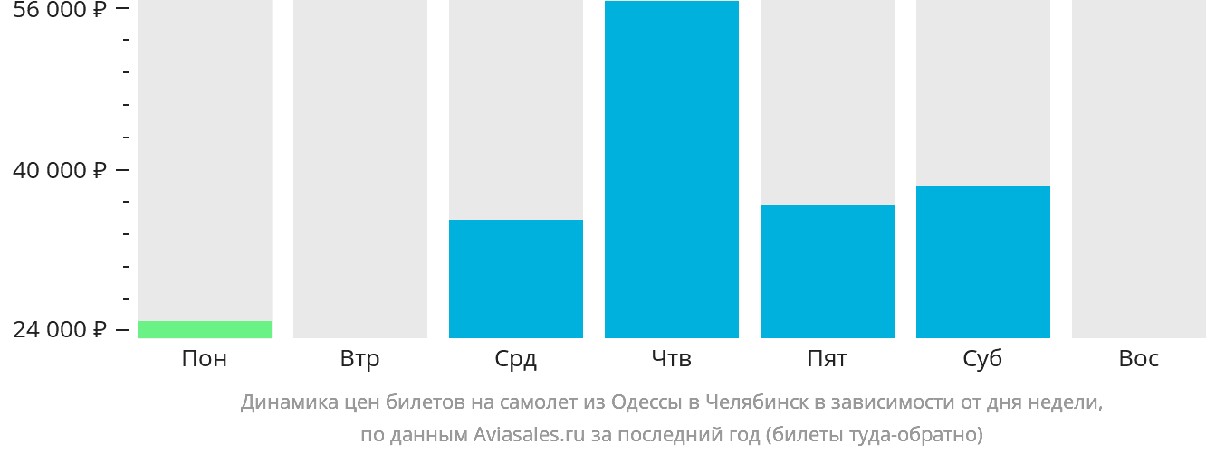Динамика цен билетов на самолёт из Одессы в Челябинск в зависимости от дня недели