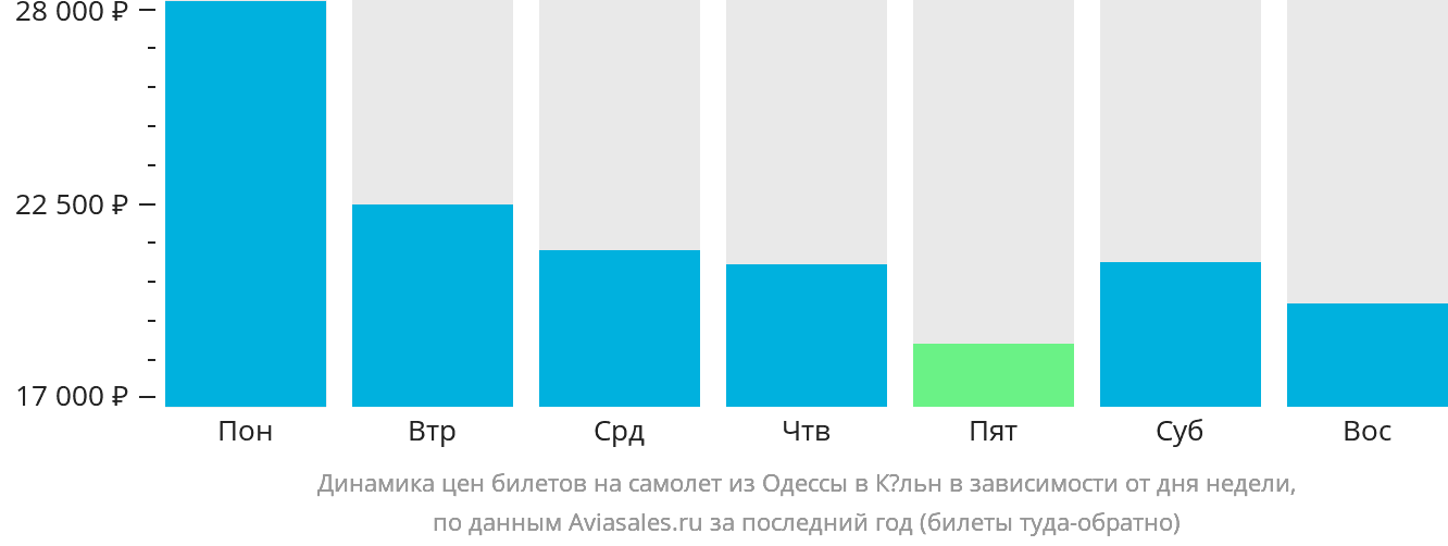 Динамика цен билетов на самолёт из Одессы в Кёльн в зависимости от дня недели