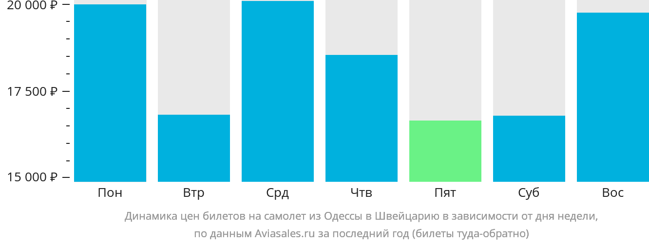 Динамика цен билетов на самолёт из Одессы в Швейцарию в зависимости от дня недели