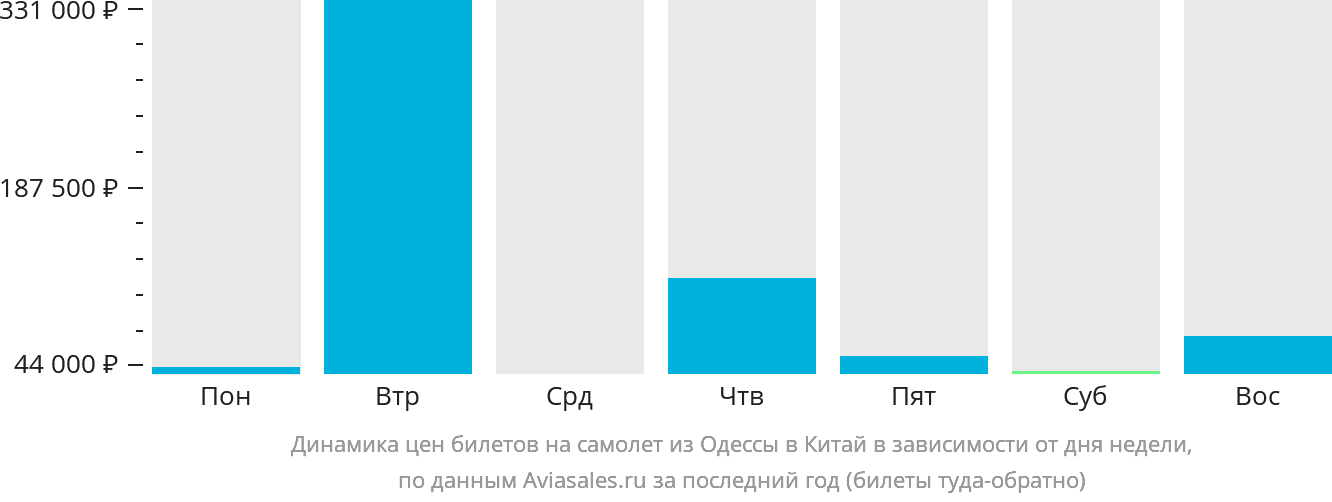 Динамика цен билетов на самолёт из Одессы в Китай в зависимости от дня недели