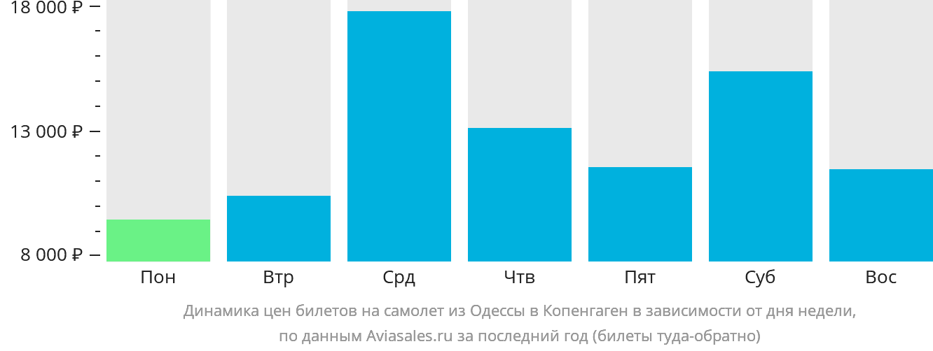 Динамика цен билетов на самолёт из Одессы в Копенгаген в зависимости от дня недели