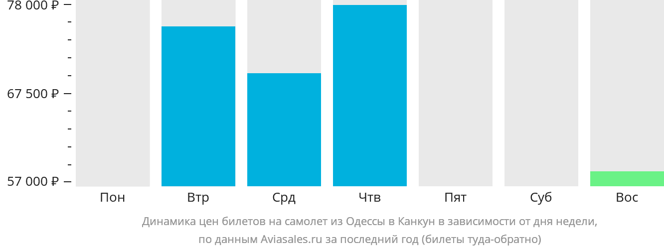 Динамика цен билетов на самолёт из Одессы в Канкун в зависимости от дня недели