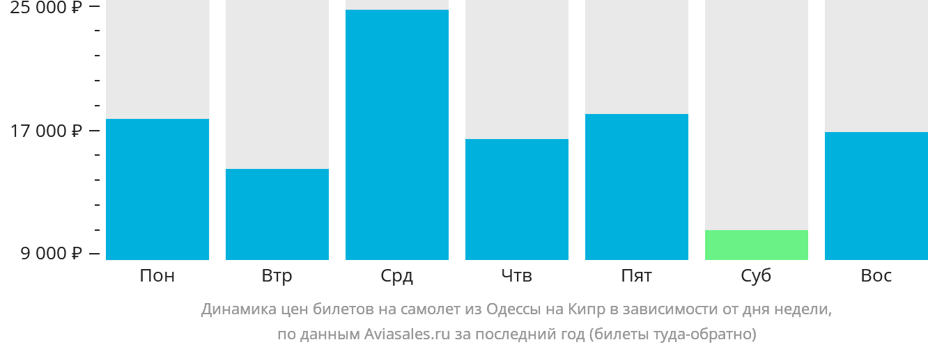 Динамика цен билетов на самолёт из Одессы на Кипр в зависимости от дня недели