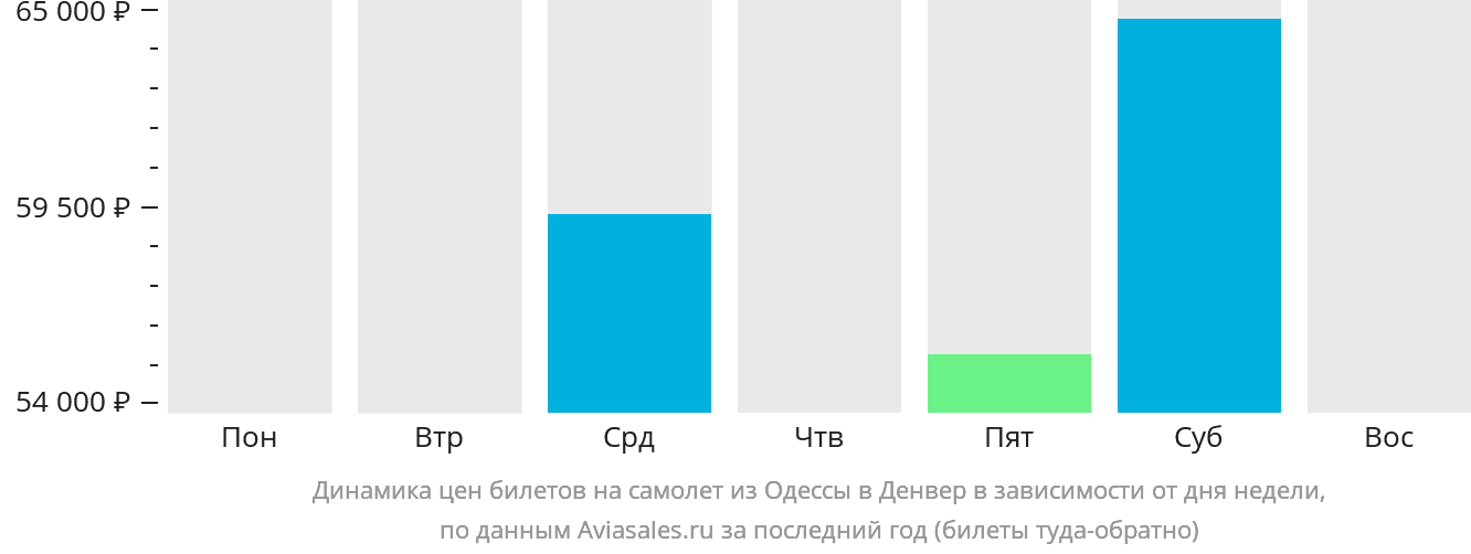Динамика цен билетов на самолёт из Одессы в Денвер в зависимости от дня недели