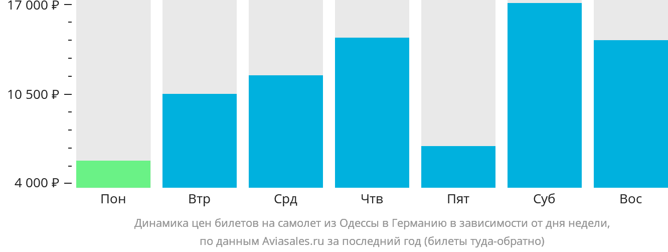 Динамика цен билетов на самолёт из Одессы в Германию в зависимости от дня недели