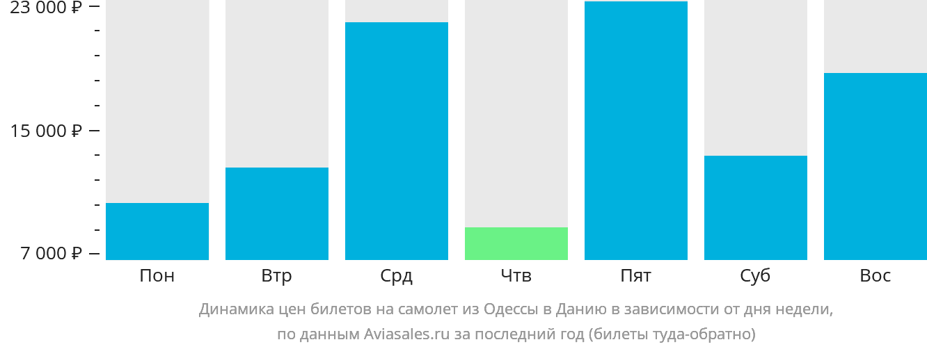 Динамика цен билетов на самолёт из Одессы в Данию в зависимости от дня недели