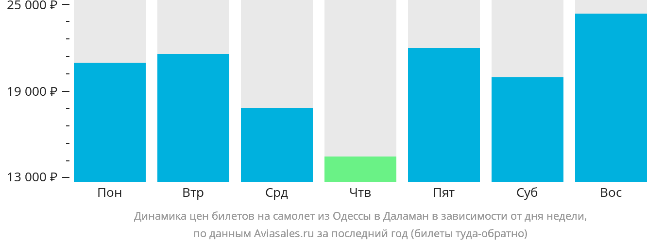 Динамика цен билетов на самолёт из Одессы в Даламан в зависимости от дня недели