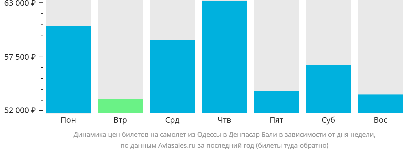 Динамика цен билетов на самолёт из Одессы в Денпасар (Бали) в зависимости от дня недели