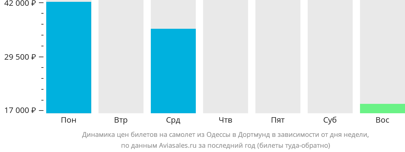 Динамика цен билетов на самолёт из Одессы в Дортмунд в зависимости от дня недели