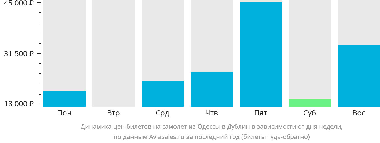 Динамика цен билетов на самолёт из Одессы в Дублин в зависимости от дня недели