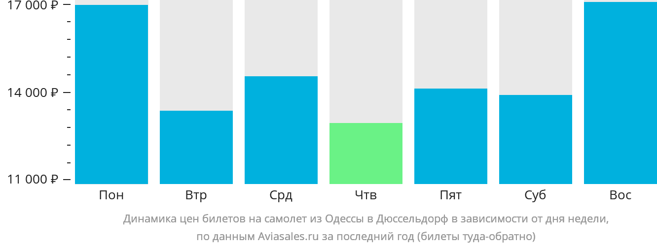 Динамика цен билетов на самолёт из Одессы в Дюссельдорф в зависимости от дня недели