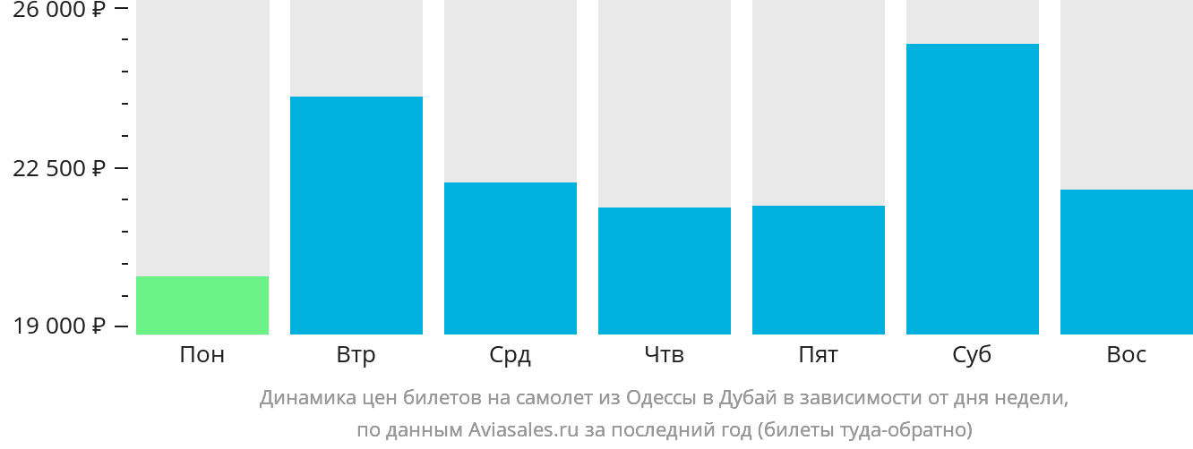 Динамика цен билетов на самолёт из Одессы в Дубай в зависимости от дня недели