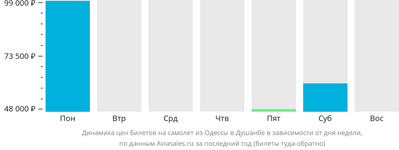 Динамика цен билетов на самолёт из Одессы в Душанбе в зависимости от дня недели