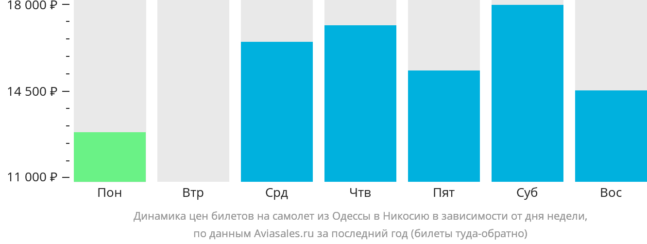 Динамика цен билетов на самолёт из Одессы в Эрджан в зависимости от дня недели