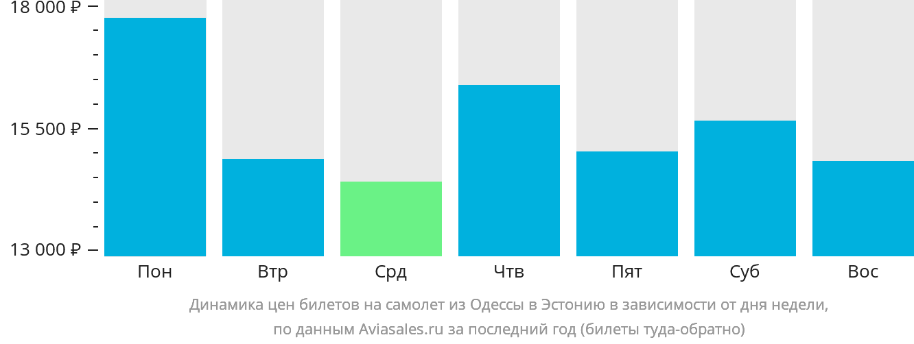 Динамика цен билетов на самолёт из Одессы в Эстонию в зависимости от дня недели