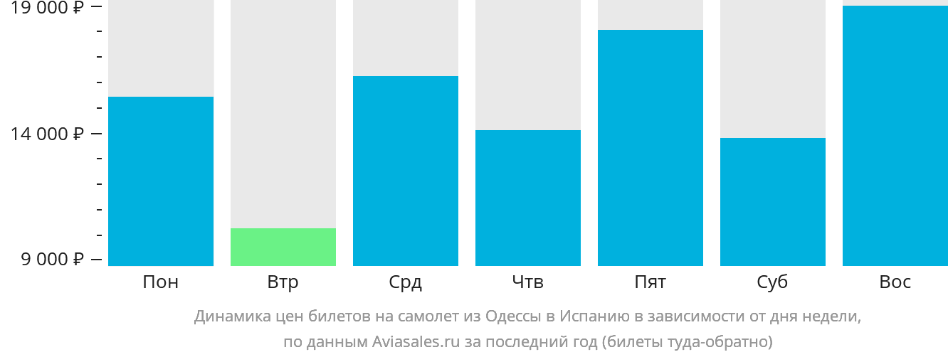 Динамика цен билетов на самолёт из Одессы в Испанию в зависимости от дня недели