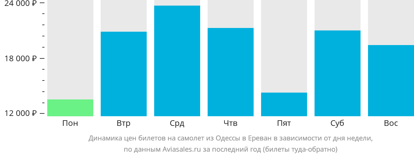 Динамика цен билетов на самолёт из Одессы в Ереван в зависимости от дня недели