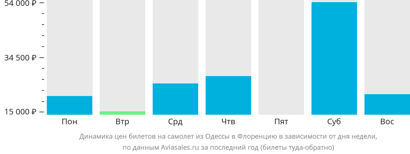Динамика цен билетов на самолёт из Одессы в Флоренцию в зависимости от дня недели