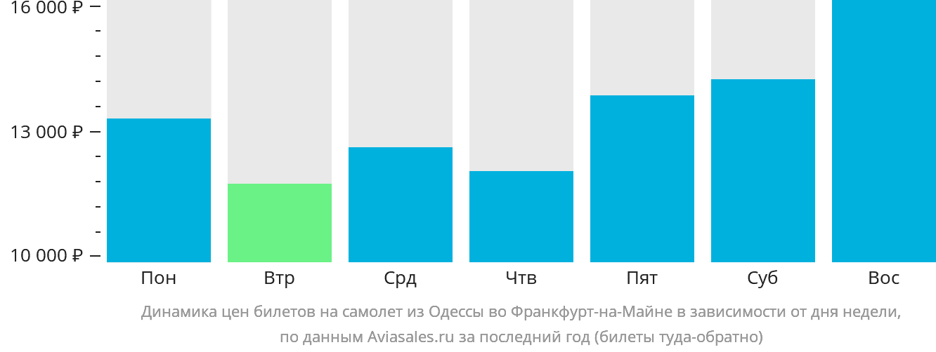 Динамика цен билетов на самолёт из Одессы во Франкфурт-на-Майне в зависимости от дня недели