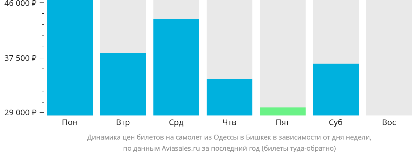 Динамика цен билетов на самолёт из Одессы в Бишкек в зависимости от дня недели