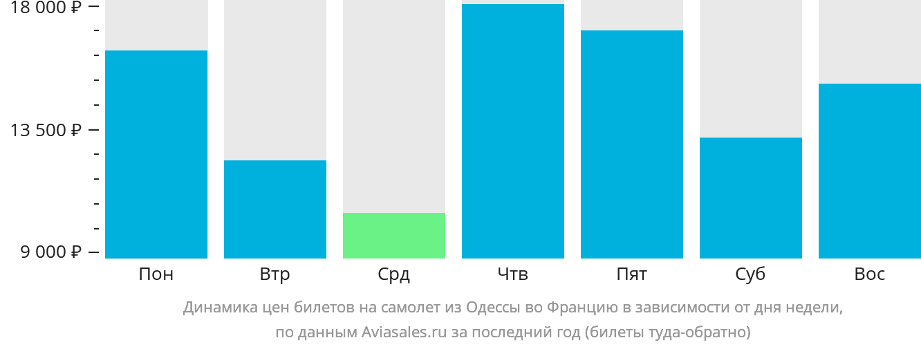 Динамика цен билетов на самолёт из Одессы во Францию в зависимости от дня недели