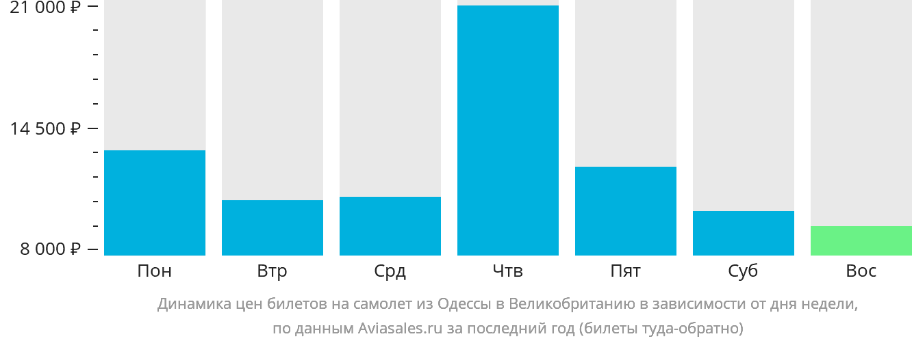 Динамика цен билетов на самолёт из Одессы в Великобританию в зависимости от дня недели