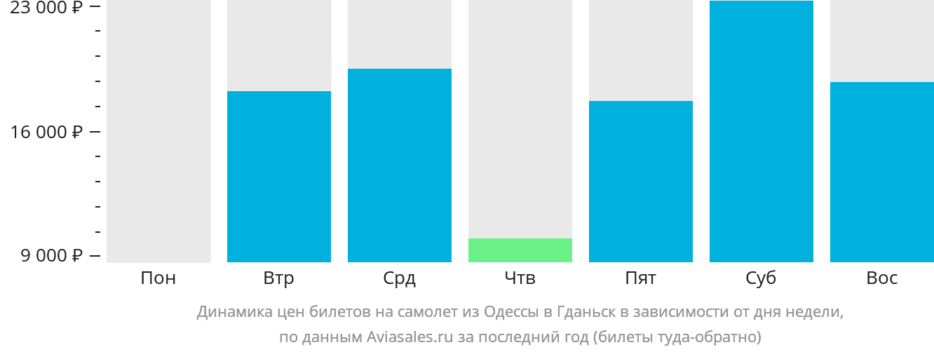 Динамика цен билетов на самолёт из Одессы в Гданьск в зависимости от дня недели