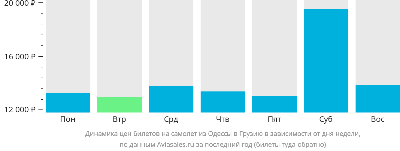 Динамика цен билетов на самолёт из Одессы в Грузию в зависимости от дня недели