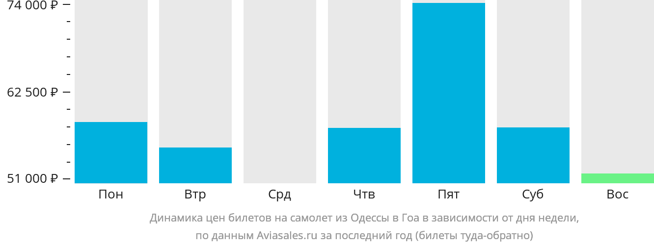 Динамика цен билетов на самолёт из Одессы в Гоа в зависимости от дня недели