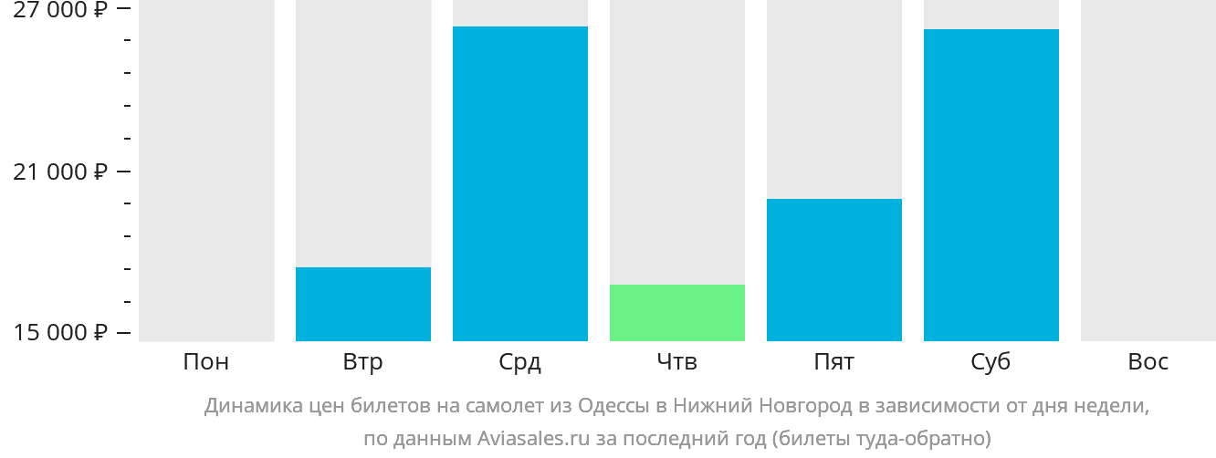 Динамика цен билетов на самолёт из Одессы в Нижний Новгород в зависимости от дня недели