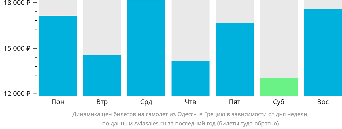 Динамика цен билетов на самолёт из Одессы в Грецию в зависимости от дня недели