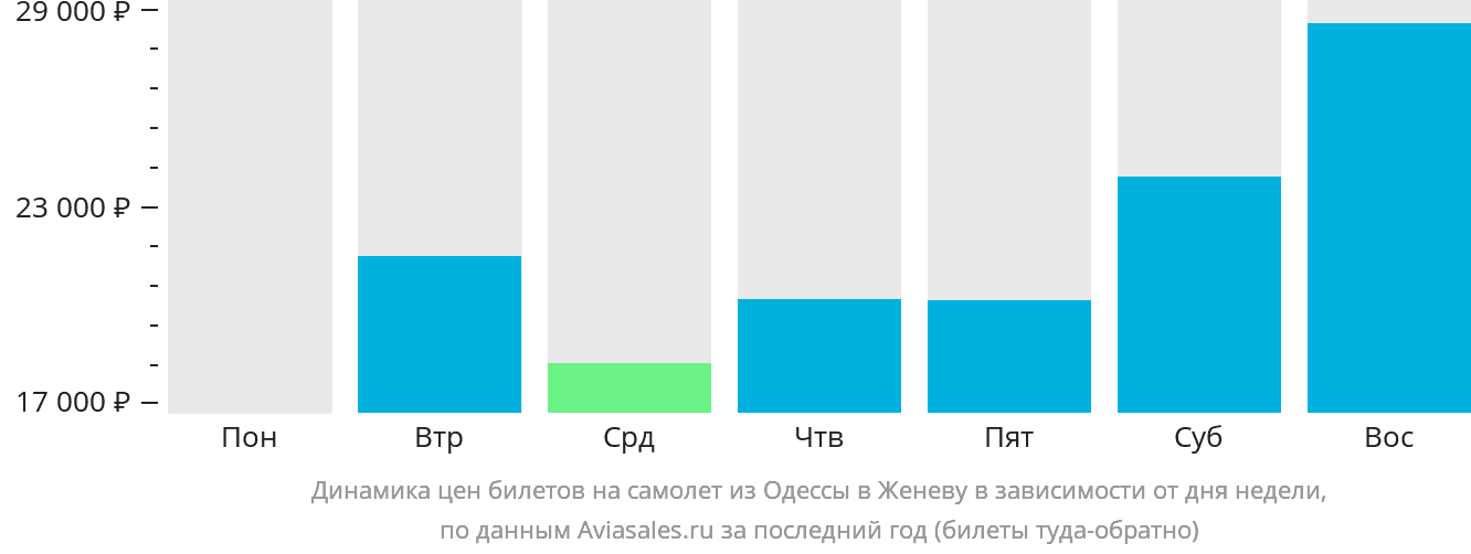 Динамика цен билетов на самолёт из Одессы в Женеву в зависимости от дня недели
