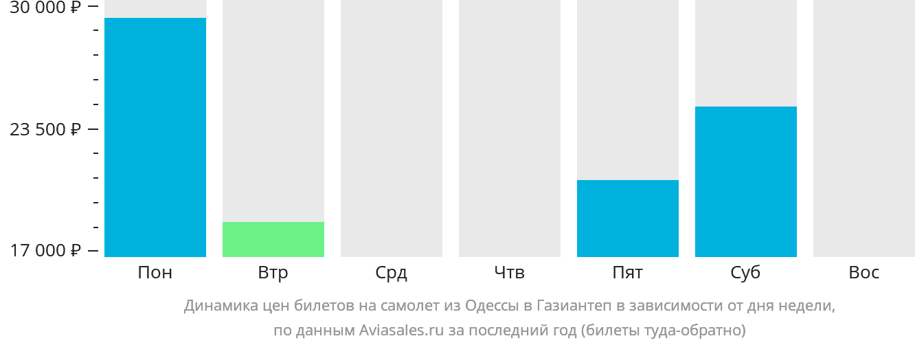 Динамика цен билетов на самолёт из Одессы в Газиантеп в зависимости от дня недели